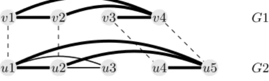 Fig. 1. The alignment visualized with dashed lines ((v 1 ↔ u 1 )(v 2 ↔ u 2 )(v 3 ↔ u 4 )(v 4 ↔ u 5 )) maximizes the number of the common edges between the graphs G 1