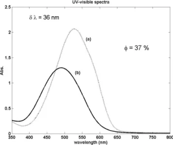 Figure 2: UV-Vis. absorbency spectra of the cross-linkable polymer  thin film (a) before poling and (b) after poling 