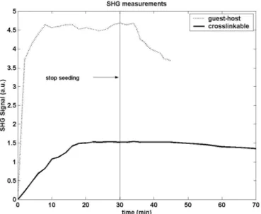 Figure 5: SHG signal relaxation after all-optical poling for the guest-host  DR1-MMA 35/65 and in the case of the cross-linkable polymer 