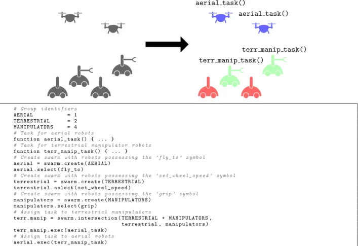 Figure 3: Through swarm variables, the developer can create swarms and assign them tasks