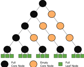 Figure 4: Schematization of a State History Tree for 10k threads
