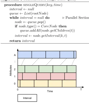 Figure 7: Schematization of the intervals in a node