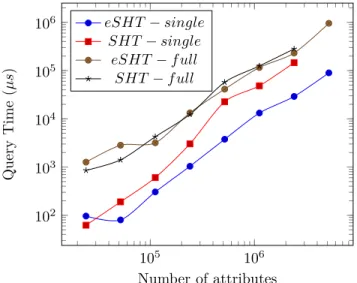 Figure 10: Comparison of SHT and eSHT depths for traces with many attributes. Each data point is the average of 5 executions.