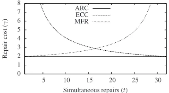 Figure 12. Average repair cost γ for n = 64 and k = 32. Adaptive Regenerating Codes (ARC) permanently outperform both erasure correcting codes (ECC) and the MFR codes.