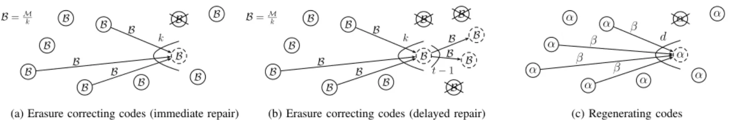 Figure 1. Repairing failures with codes. In a n device network, failed devices are replaced by new ones