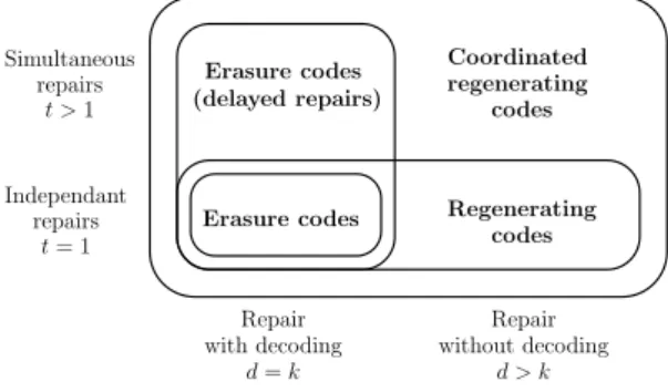 Figure 3. Regenerating codes (MSR or MBR) offer improved performances when compared to erasure correcting codes (EC)