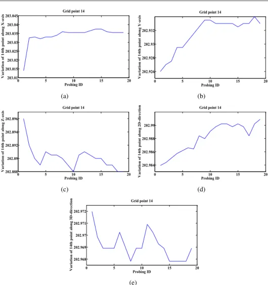 Fig. 6. A typical trends for spatial grid measurement along X-, Y-, Z-, 2D- and 3D- direction (14th grid point) denoted by a, b, c, d and e respectively