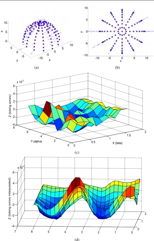 Fig. 11. Residuals for a sphere probing (1000x) (a) and (b), probe lobing error (c) and interpolated lobing error (d)
