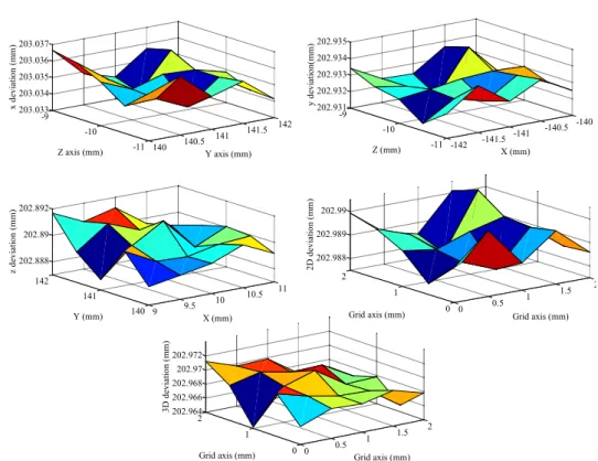 Fig. 5. Effect of surface irregularities on probing of a 2 by 2 mm spatial grid along the X-, Y-, Z-, 2D- and 3D-directions