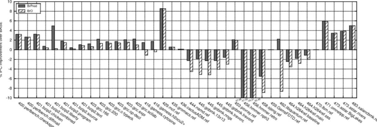 Figure 8: Speedups using BrPred (branch-and-predicate history) and BrO (branch history) However in many cases (e.g