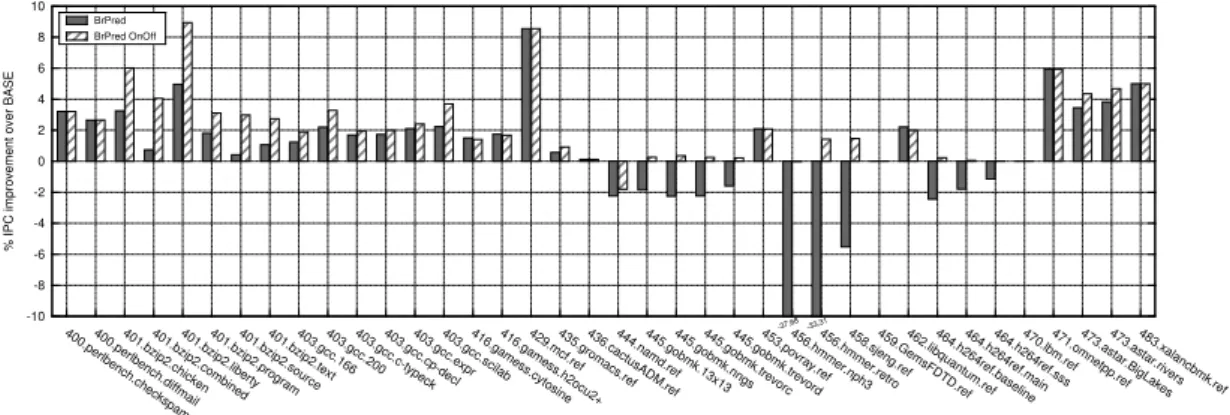 Figure 10: Speedups using BrPred-OnO (selective prediction and branch-and-predicate history)