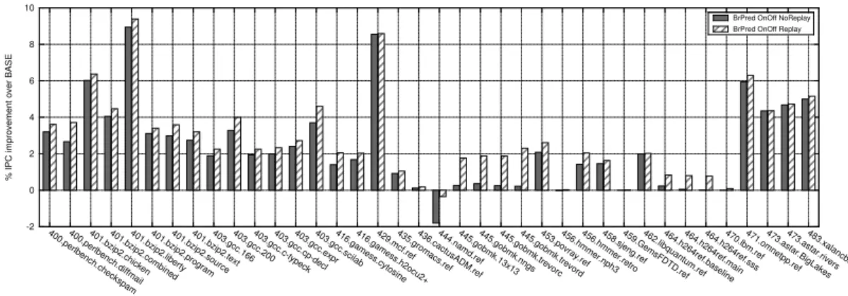 Figure 11: SPREPI: Selective replay and BrPred-OnO