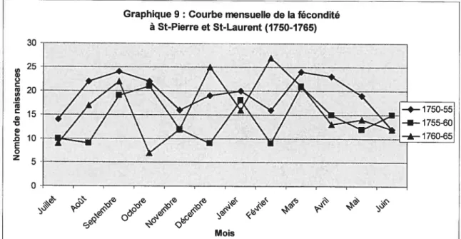 Graphique 9 Courbe mensuelle de la fécondité à St-Pierre et St-Laurent (1750-1765) 30 25 I 