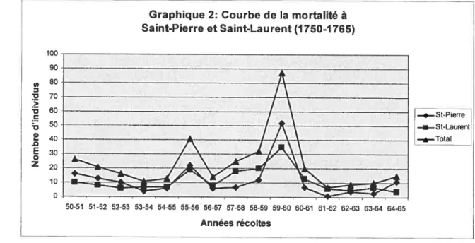 Graphique 2: Courbe de la mortalité à Saint-Pierre et Saint-Laurent (1750-1765) o —.— St-Laurent——TotaI 50-51 51-52 52-53 53-54 54-55 55-56 56-57 57-58 58-59 59-60 60-61 61-62 62-63 63-64 64-65 Années récoltes