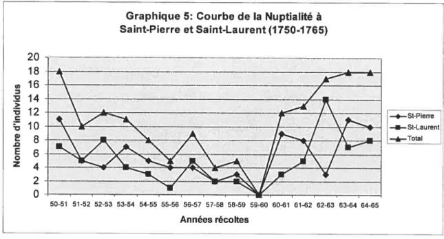 Graphique 5: Courbe de la Nuptialité à Saint-Pierre et Saint-Laurent (1 750-1 765) 18 , 16 &gt; 14 o 12 ; 10 Z4 2 O —4—St-Pierre II.....—St-Laurent_-...Totaj J 50-51 51-52 52-53 53-54 54-55 55-56 56-57 57-58 58-59 59-60 60-61 61-62 62-63 63-64 64-65 Années