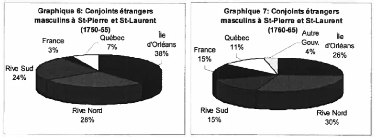 Graphique 6: Conjoints étrangers Graphique 7: Conjoints étrangers masculins à St-Pierre et St-Laurent masculins à St-Pierre et St-Laurent