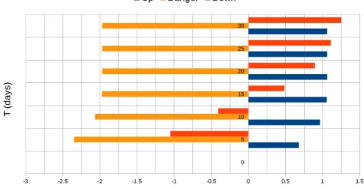 Figure 5: The expected amount of time spent in each of the states: “up”, “danger” and “shutdown”