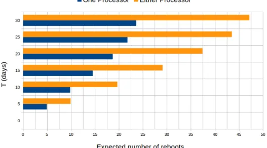 Figure 7: Expected number of reboots that occur in the first T time of operation