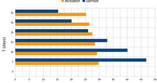 Figure 8: Expected number of functional sensor and actuator groups in the first T time of operation