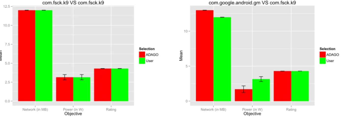 Figure 14: Comparing Pareto optimal apps found by the ADAGO, in the Emails category, respect to the app chosen by the user.
