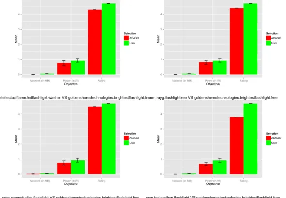 Figure 15: Comparing Pareto optimal apps found by the ADAGO, in the Flash Lights category, respect to the app chosen by the user.