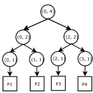 Figure 1: Metadata tree after writing the rst 4 bloks of a BLOB