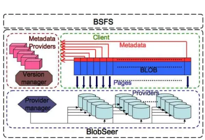 Figure 2: BlobSeer's arhiteture. The BSFS layer enables Hadoop to use Blob-