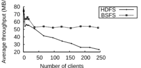 Figure 4: Performane of HDFS and BSFS when onurrent lients read from