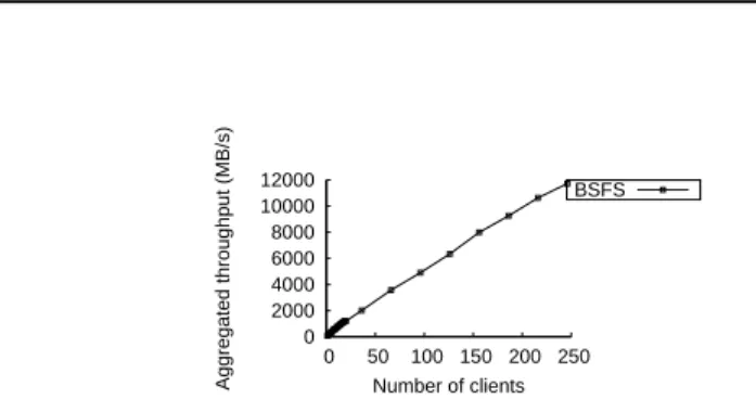 Figure 5: Performane of BSFS when onurrent lients append to the same le