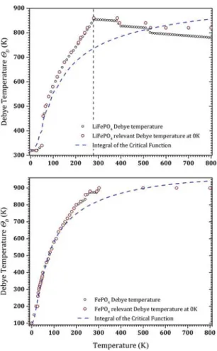 Figure 2.  Calculated Debye temperatures from the experimental heat capacities by the TSC method  at different temperatures (black circles) and their relevant amounts at 0 K (red circles)