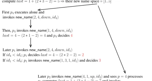Figure 6: Recursive renaming: p 1 and p 4 invoke new_name(4, 1, up, −)