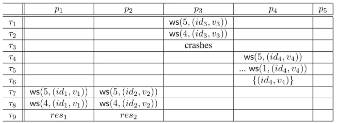 Table 1: Write-snapshot execution: an example