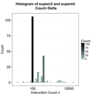Fig. 10 Histogram of instruction count delta for superSTI and superCLI instructions generated using delta pro ﬁ ling algorithm