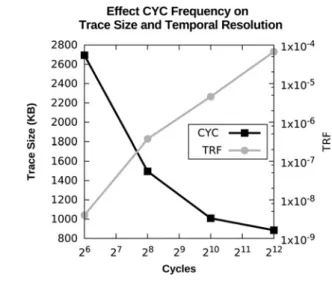 Fig. 7 Trace size and resolution while varying valid CPU cycles between two subsequent CYC packets