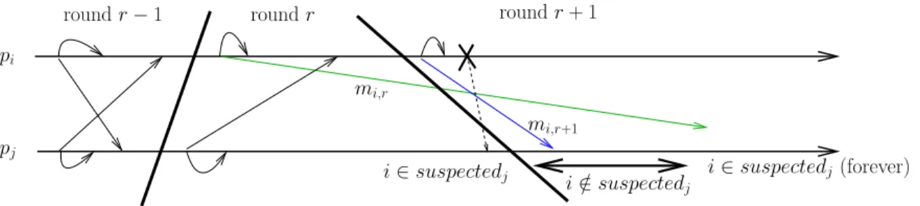 Figure 1: Rounds, asynchrony and perfect failure detector