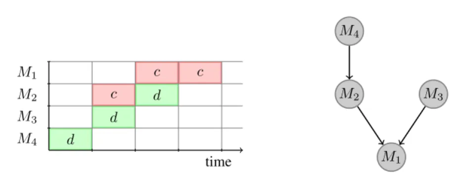 Figure 1: Schedule and corresponding spanning tree for reducing four elements (n = 4) when the transfer cost is equal to the computation cost (d = c)