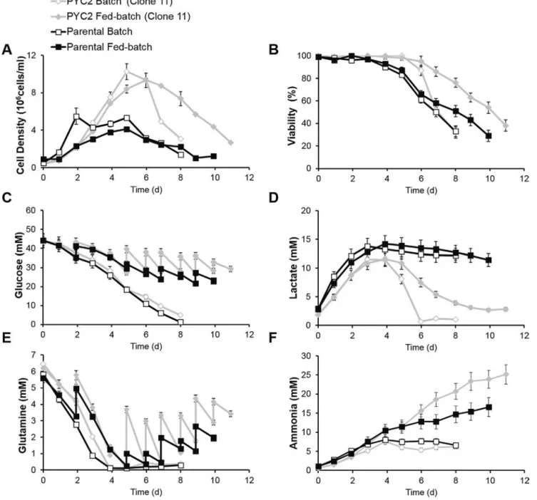 Fig. 5. (A) Cell density, (B) cell viability, (C) glucose, (D) lactate, (E) glutamine and (F) ammonia concentration proﬁles during batch and fed-batch cultivations of parental and PYC2-expressing cells in shake-ﬂask cultures