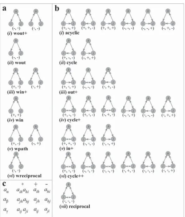 Figure 1.  Isomorphic classes of wedges (a) and triangles (b) in directed graphs. In each wedge/triangle one  vertex is labeled i (wedge/triangle starts at i)