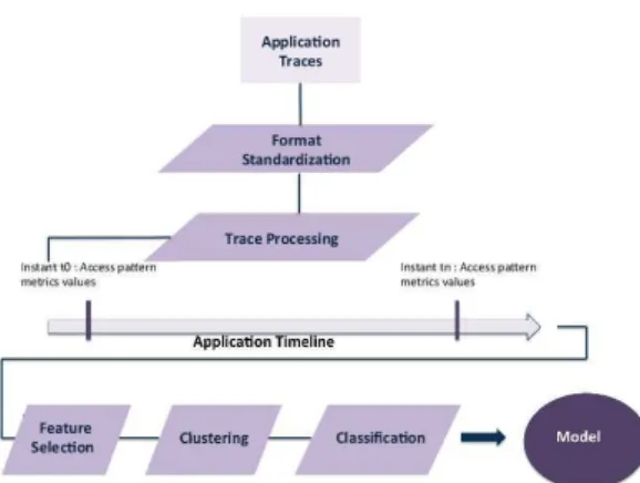 Figure 1: Application modeling.