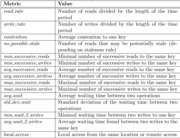 Table 1: Access pattern metrics.