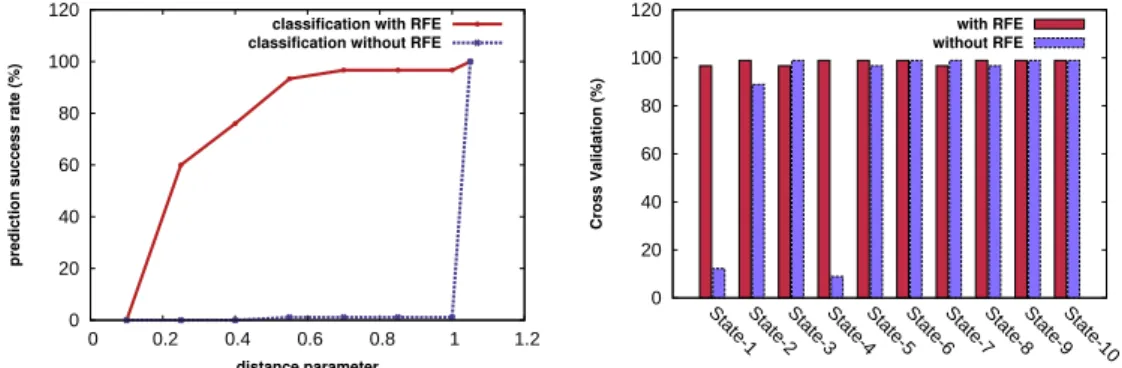 Figure 6: Croos–Validation