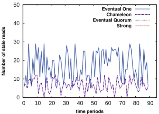Figure 9: Data staleness evaluation