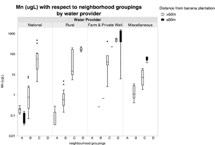 Fig. 3. Distribution of Mn with respect to neighborhood groupings, water supply systems, and distance from water source to banana plantations (&lt;50 and  50 m).