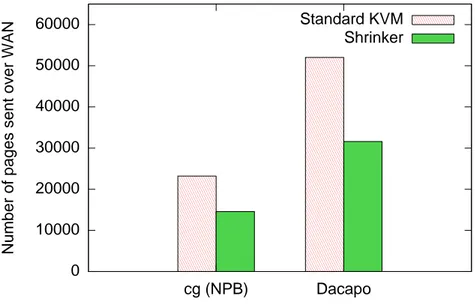 Figure 6: Average number of pages sent over the wide-area network for each migrated VM