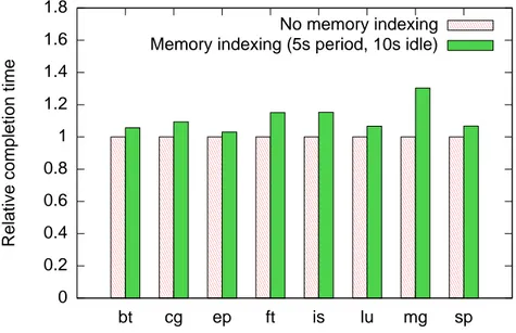 Figure 7: Relative performance of NAS Parallel Benchmarks with periodic mem- mem-ory indexing