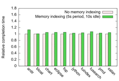 Figure 8: Relative performance of Dacapo benchmarks with periodic memory indexing