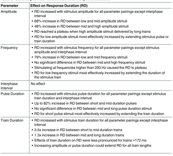 Table 2. Summary of Parameter Influence on Response Duration.