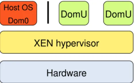 Figure 2: Machine running a Xen hypervisor, hosting different guest operating systems (DomU).