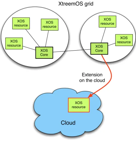 Figure 3: Extension of an XtreemOS grid (composed of two sites) on a cloud
