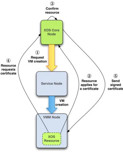 Figure 4: Architecture of our automatic deployment system